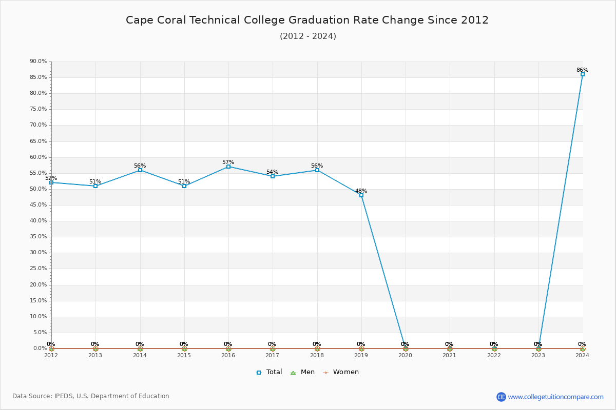 Cape Coral Technical College Graduation Rate Changes Chart