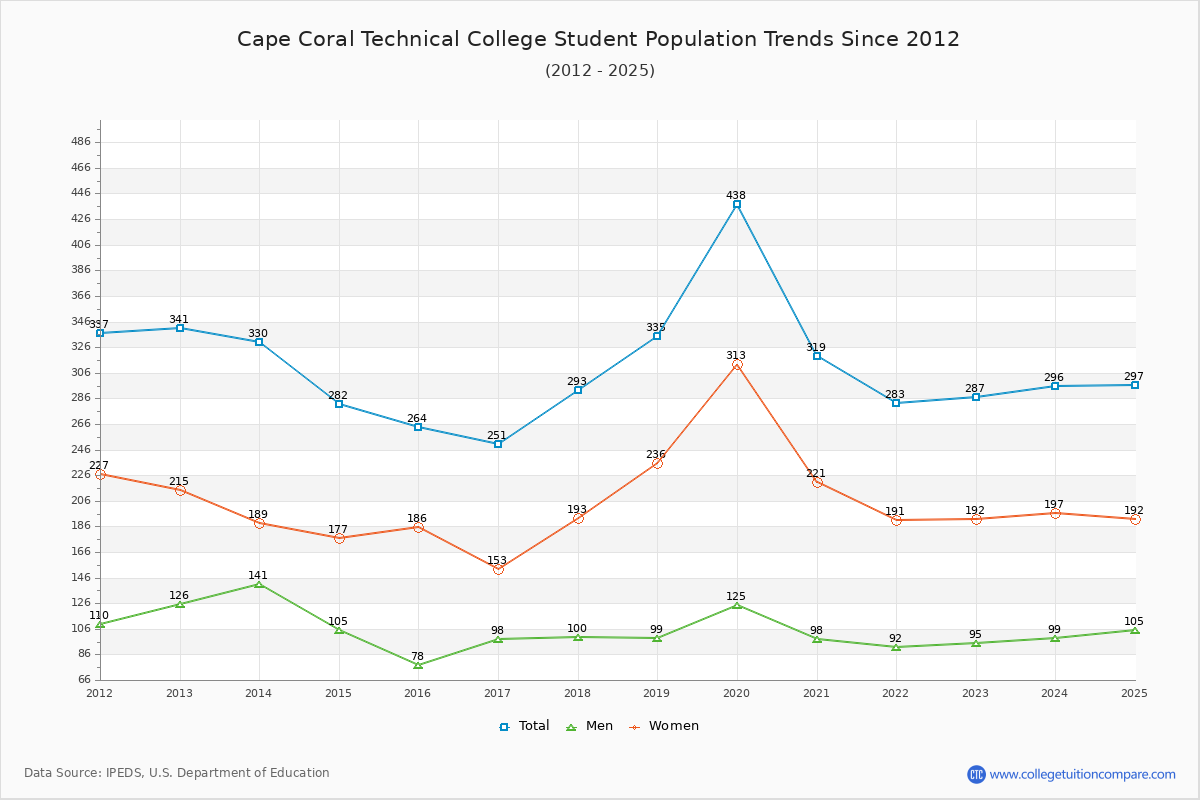 Cape Coral Technical College Enrollment Trends Chart
