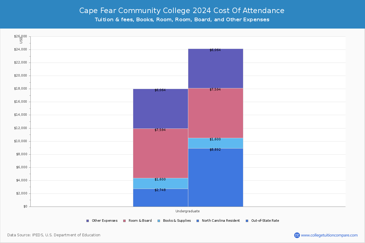 Cape Fear Community College - COA