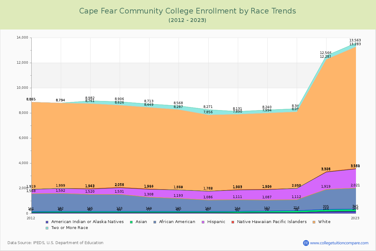 Cape Fear Community College Enrollment by Race Trends Chart