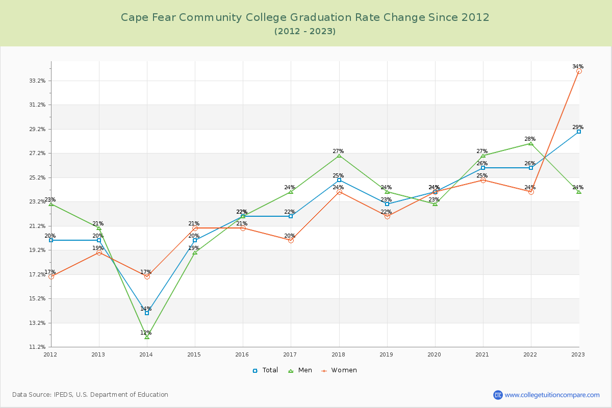 Cape Fear Community College Graduation Rate Changes Chart
