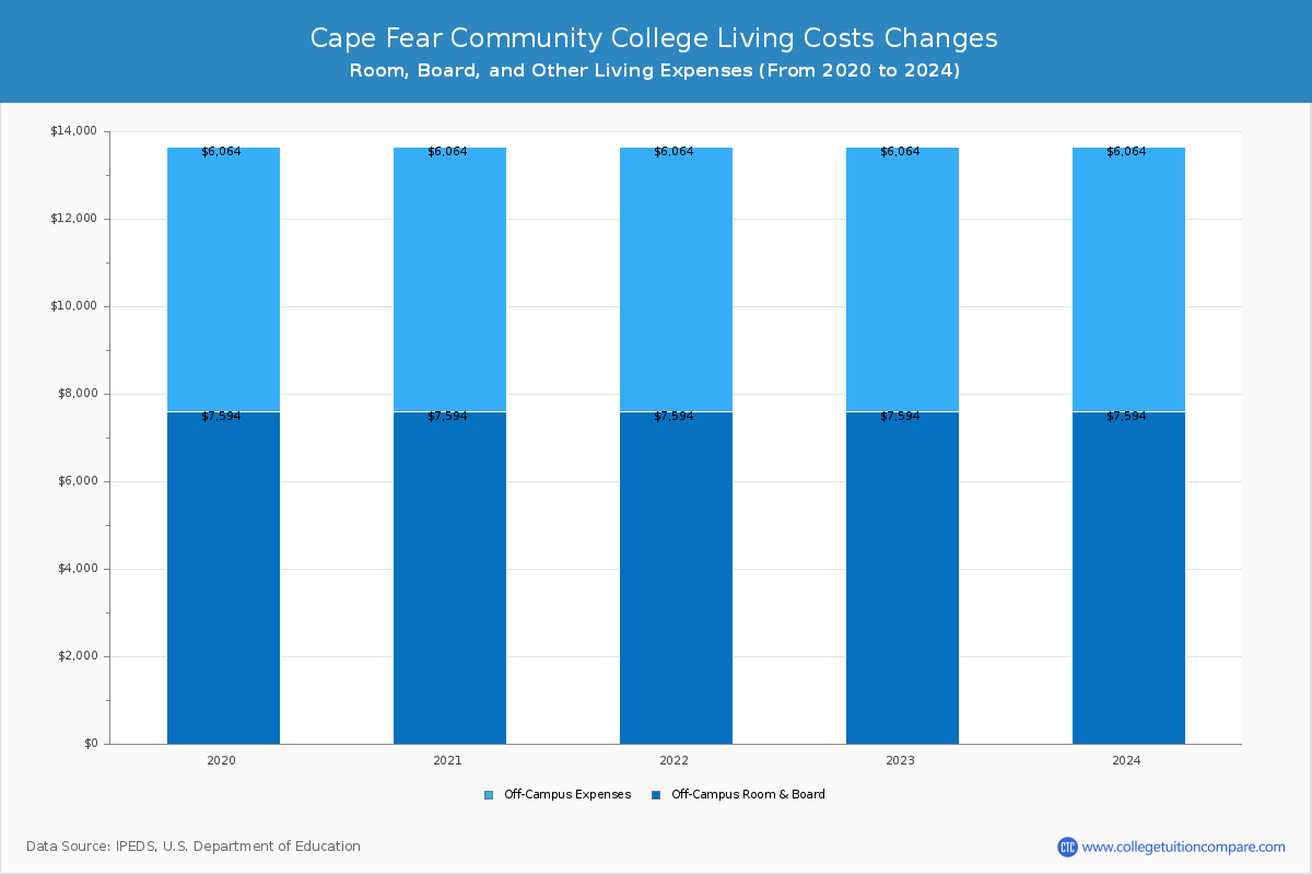 Cape Fear Community College - Room and Board Coost Chart