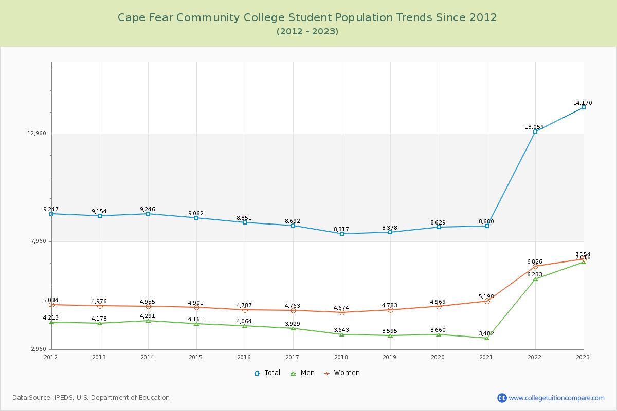 Cape Fear Community College Enrollment Trends Chart