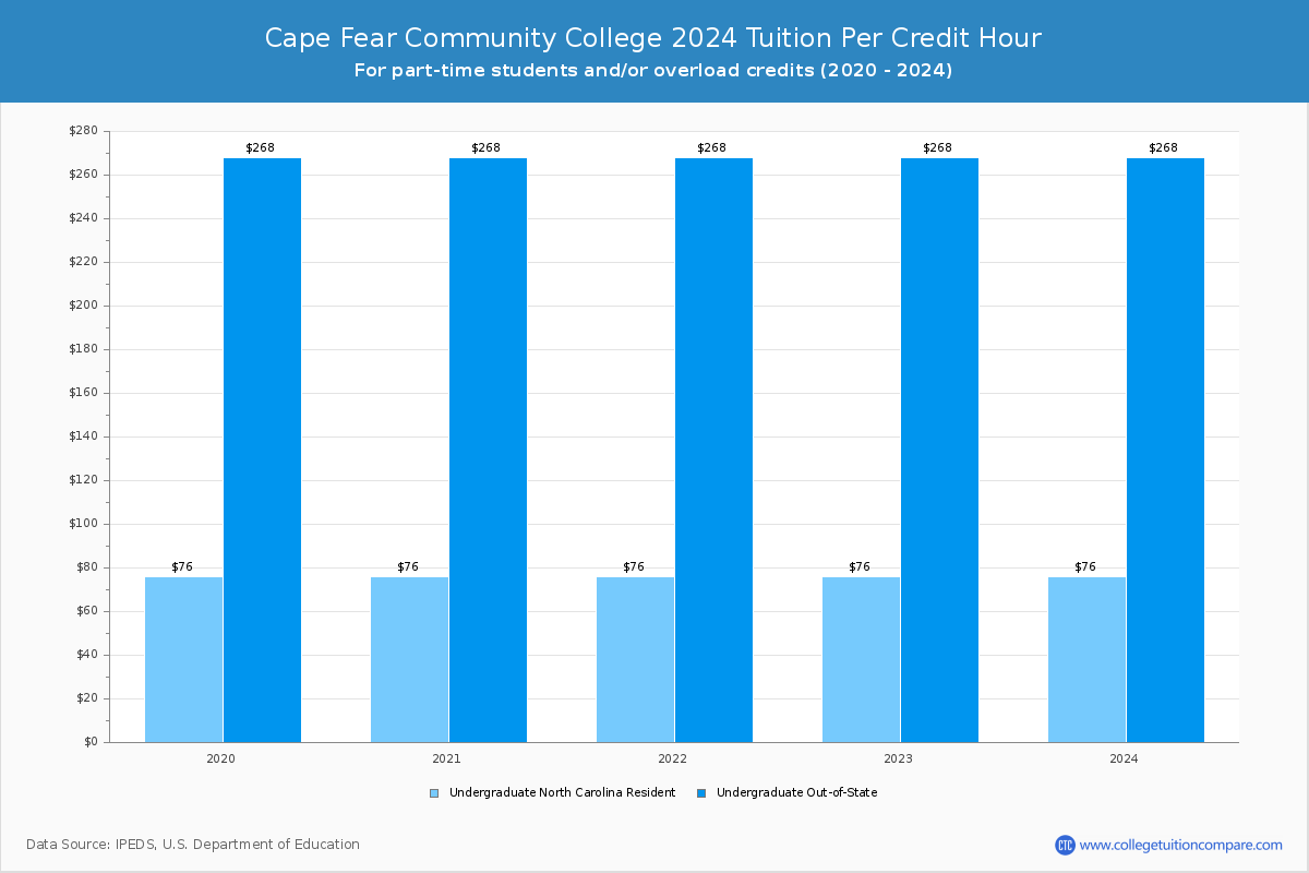 Cape Fear Community College - Tuition per Credit Hour
