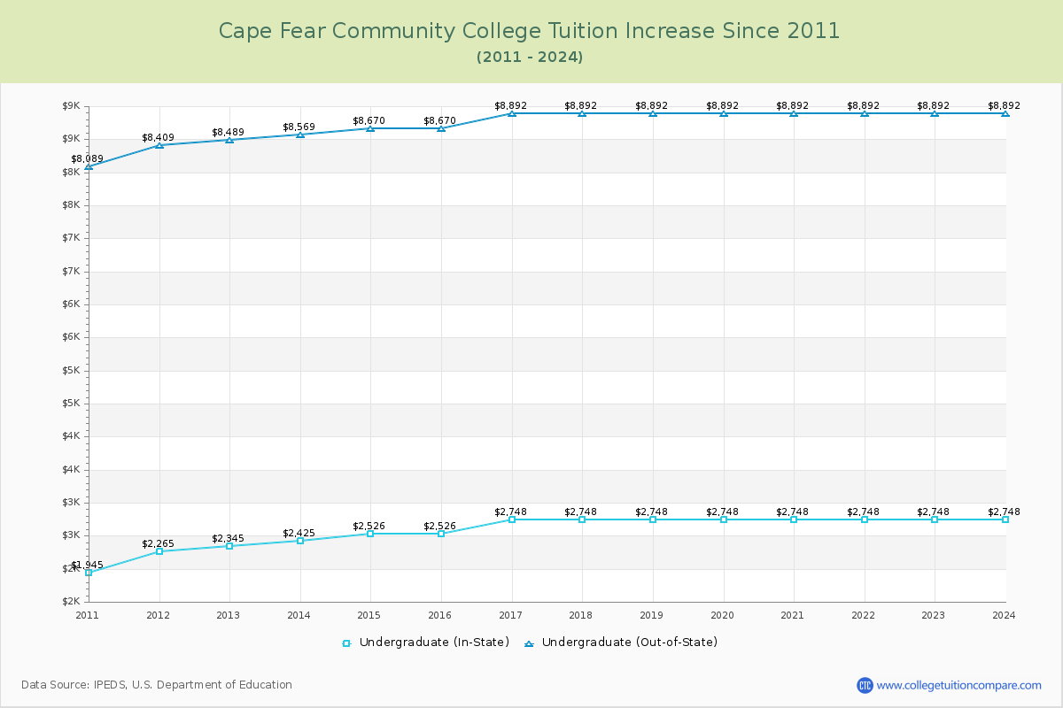 Cape Fear Community College Tuition & Fees Changes Chart