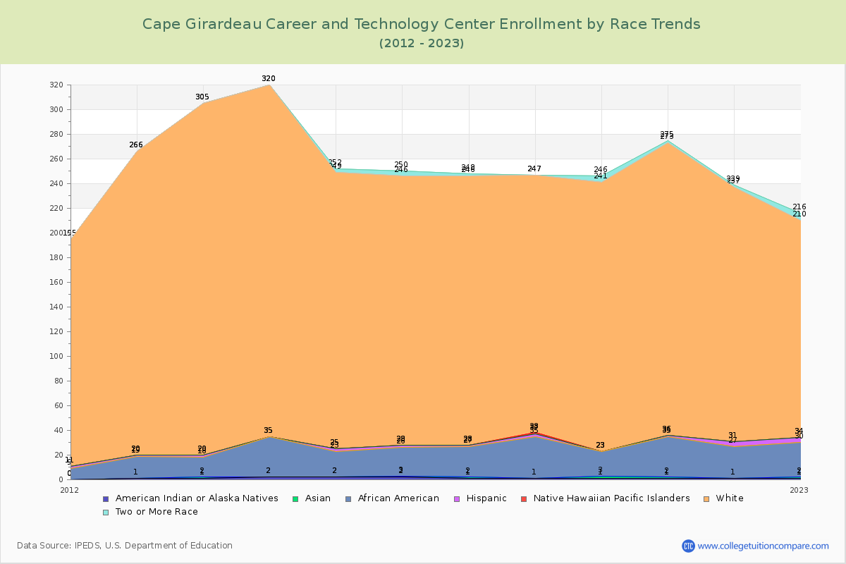 Cape Girardeau Career and Technology Center Enrollment by Race Trends Chart