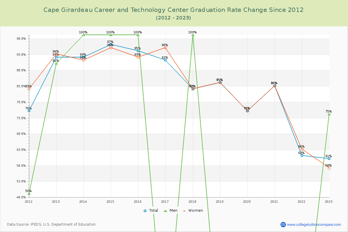 Cape Girardeau Career and Technology Center Graduation Rate Changes Chart