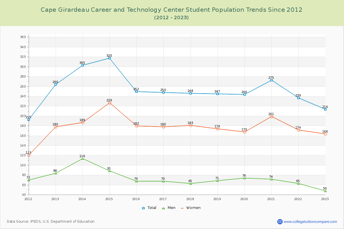 Cape Girardeau Career and Technology Center Enrollment Trends Chart