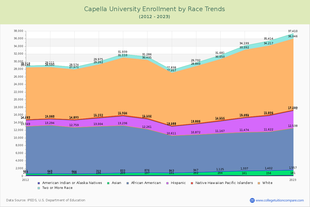 Capella University Enrollment by Race Trends Chart