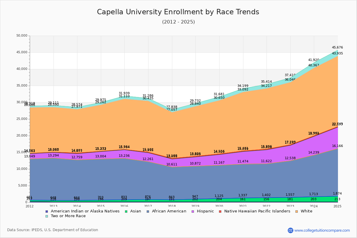 Capella University Enrollment by Race Trends Chart