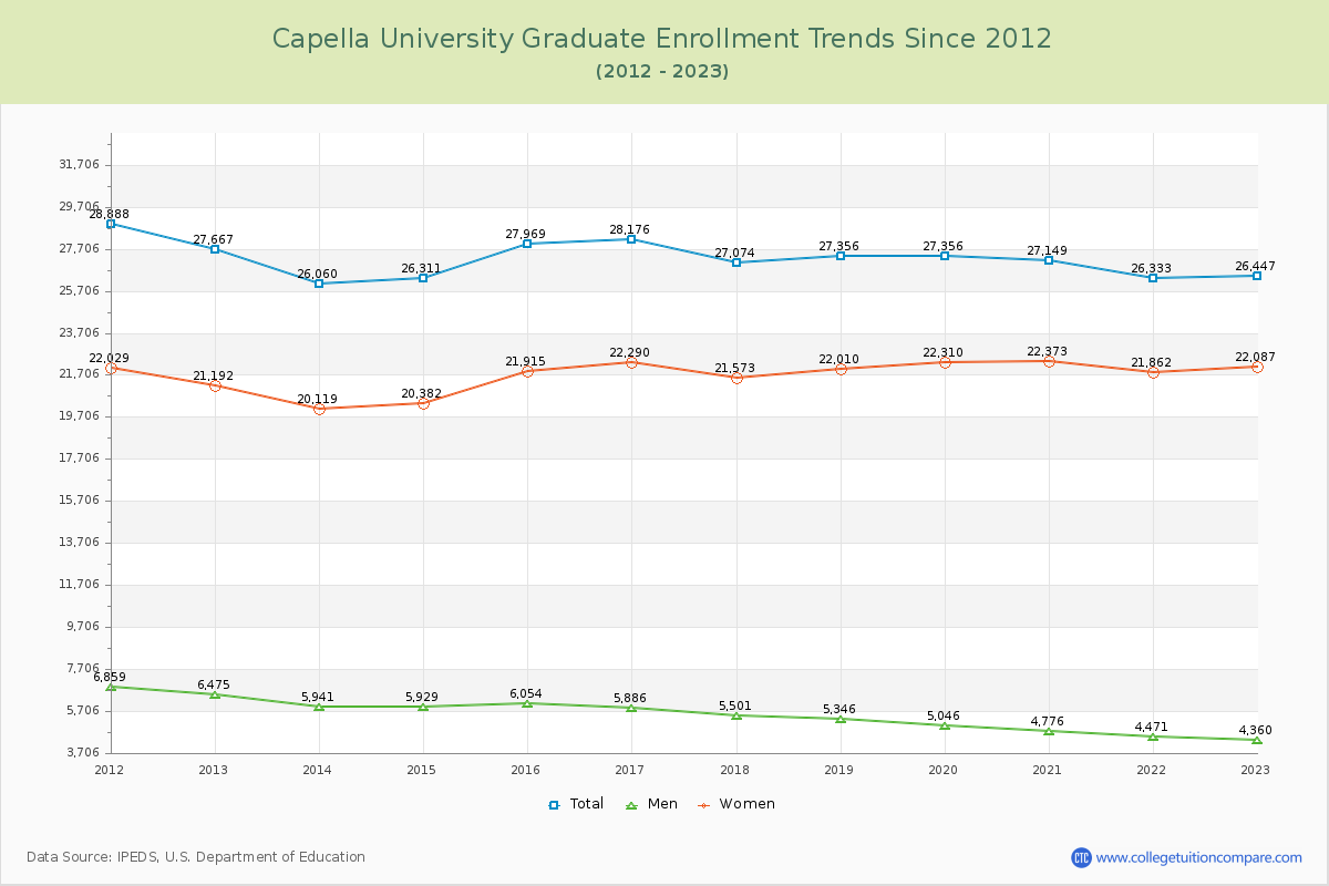 Capella University Graduate Enrollment Trends Chart
