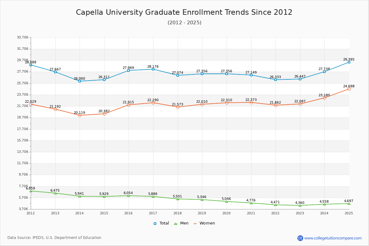 Capella University Graduate Enrollment Trends Chart