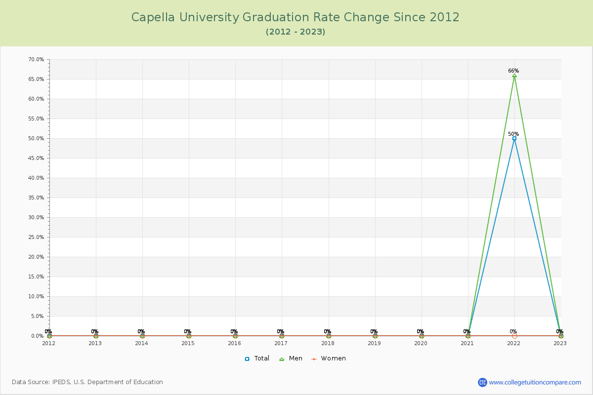 Capella University Graduation Rate Changes Chart