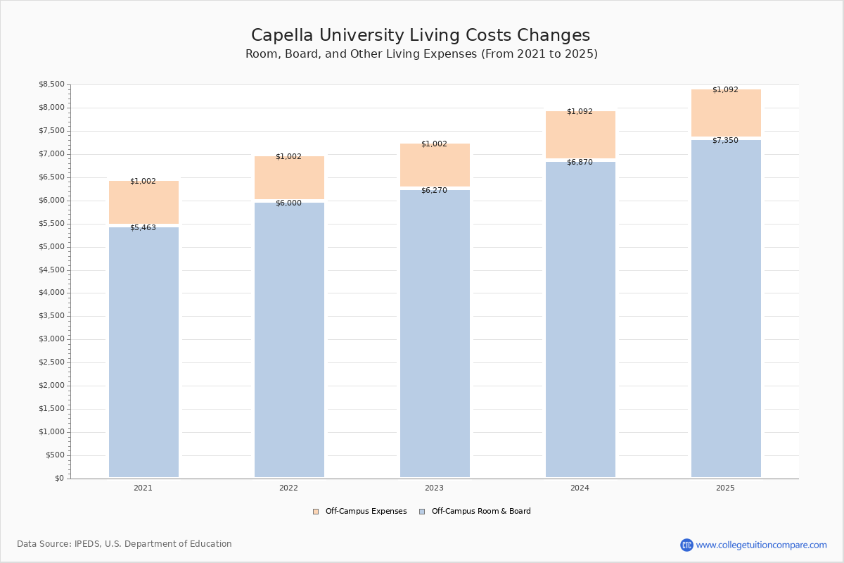 Capella University Tuition & Fees, Net Price
