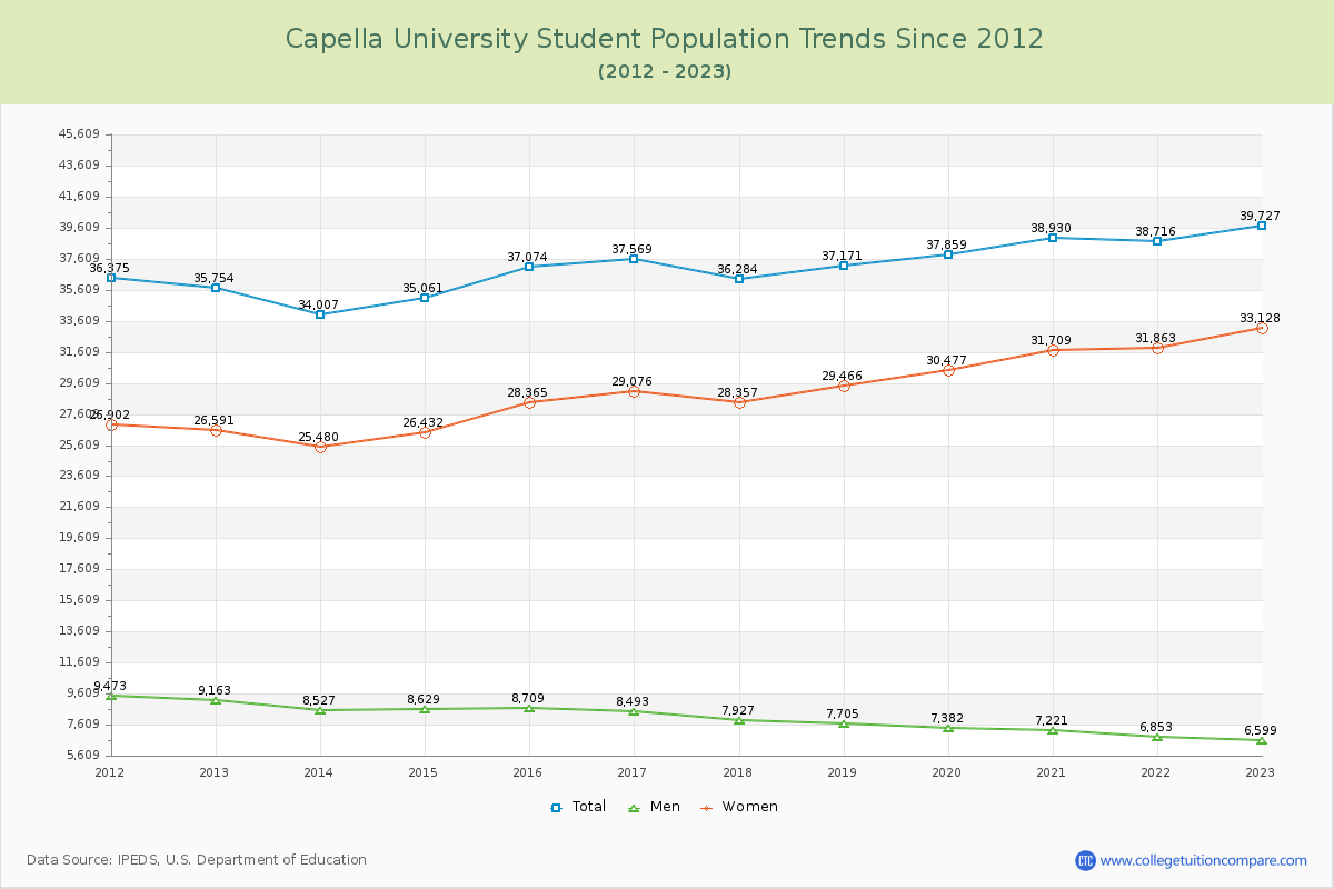 Capella University Enrollment Trends Chart