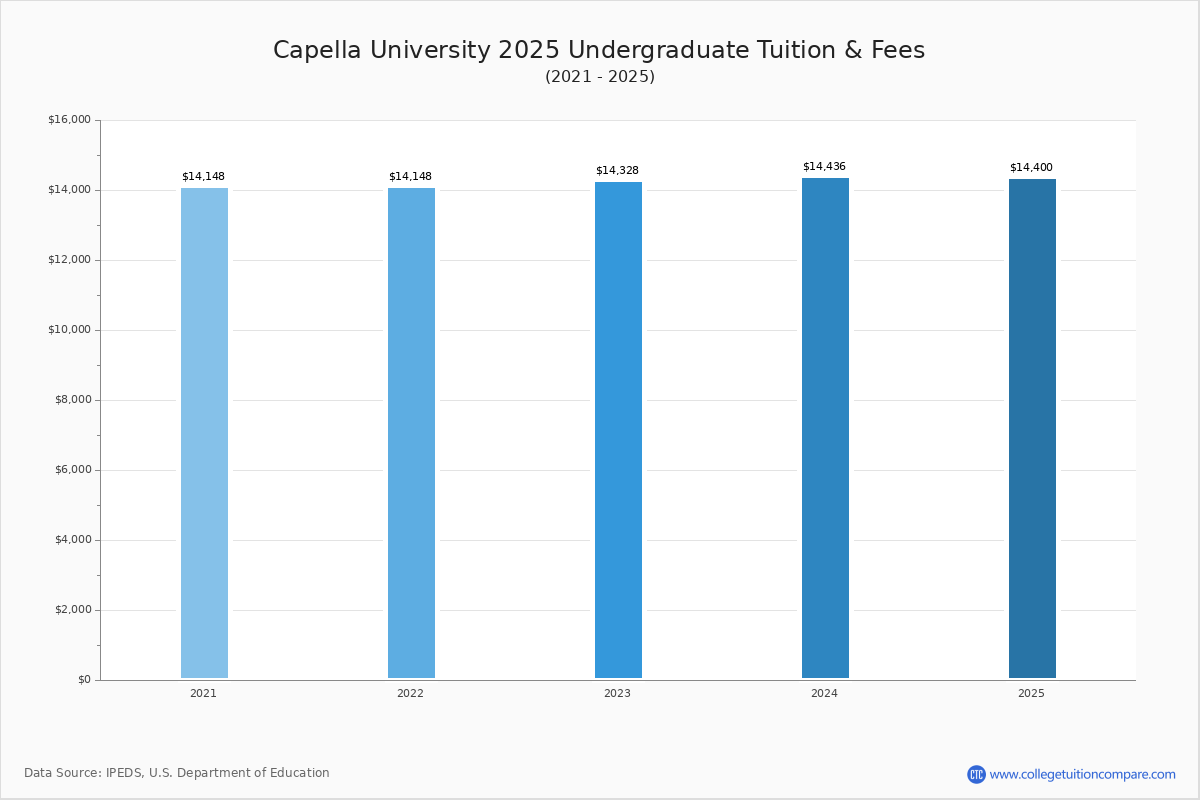Capella University - Tuition & Fees, Net Price
