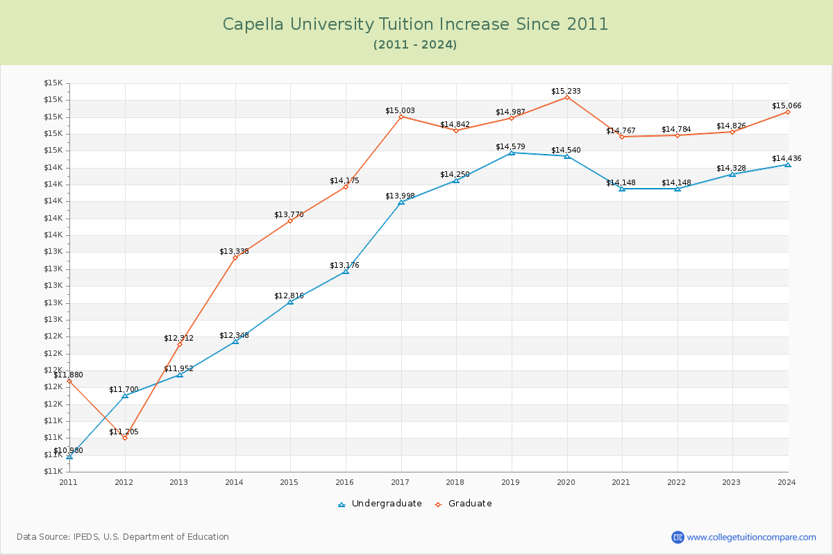Capella University Tuition & Fees Changes Chart