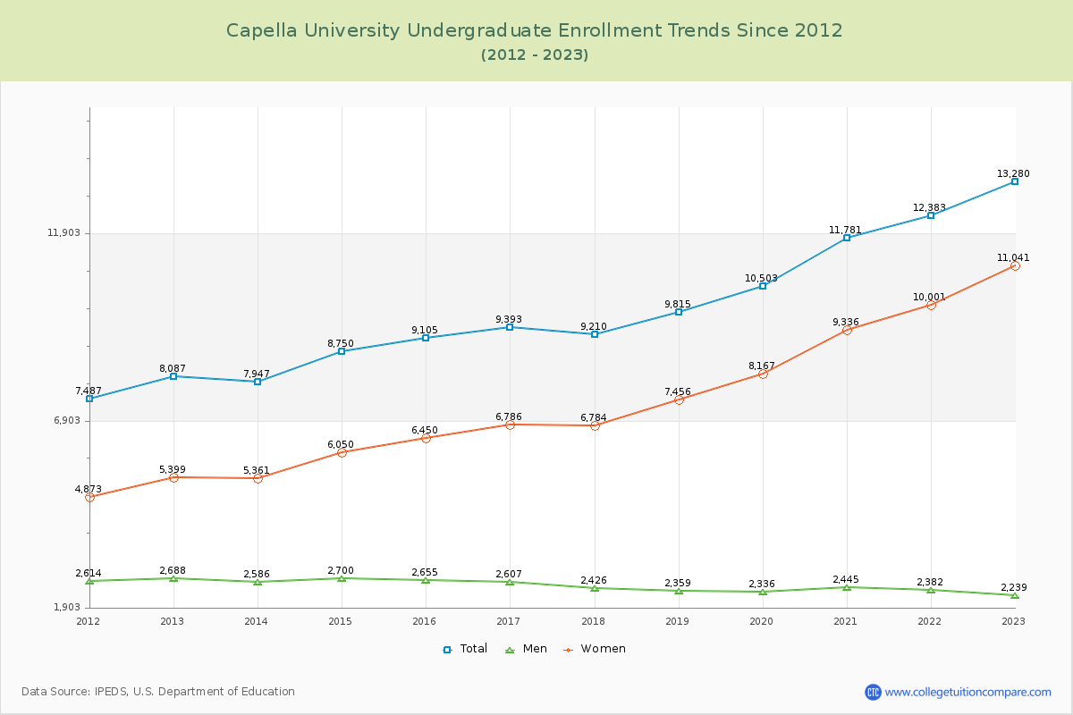 Capella University Undergraduate Enrollment Trends Chart