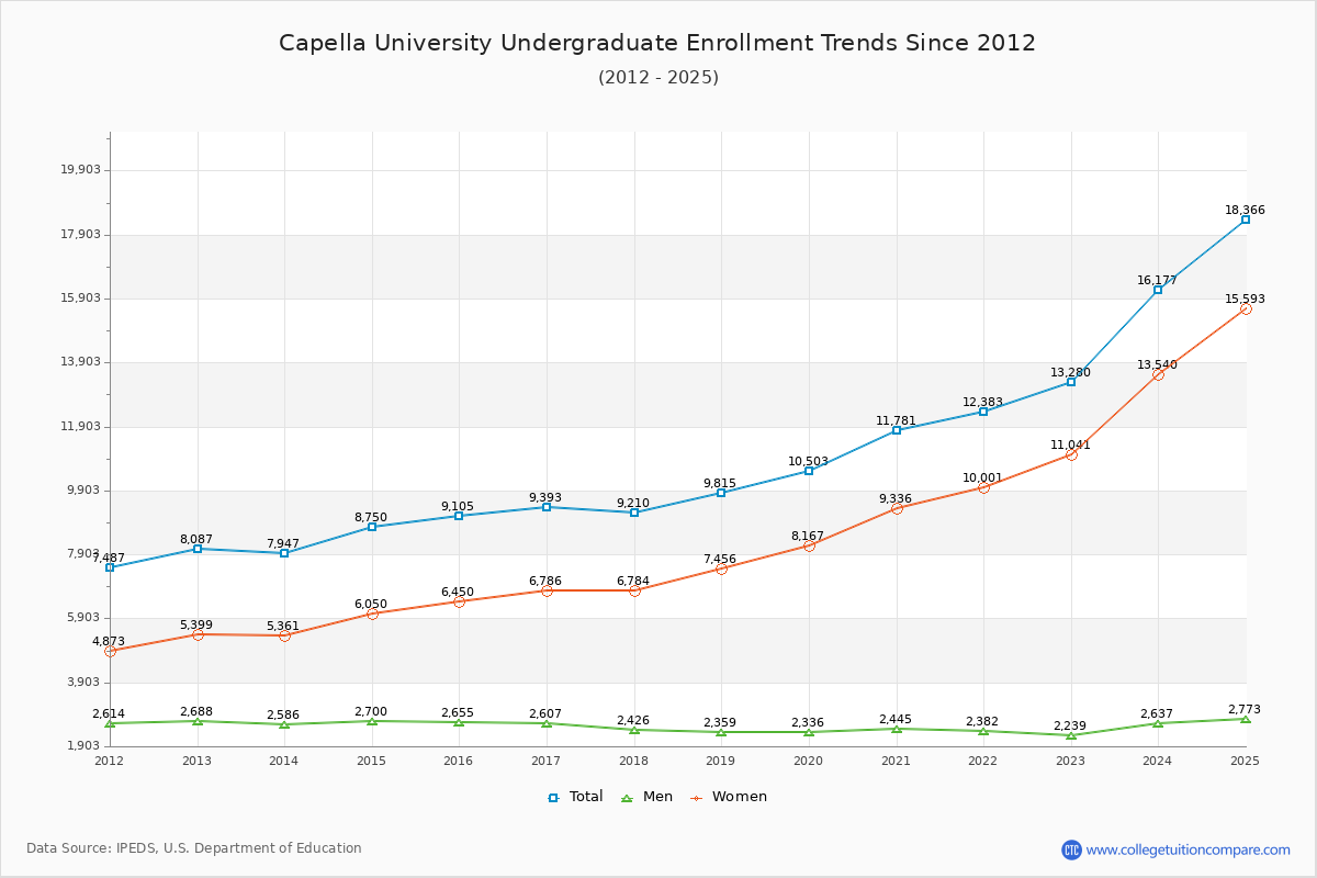 Capella University Undergraduate Enrollment Trends Chart