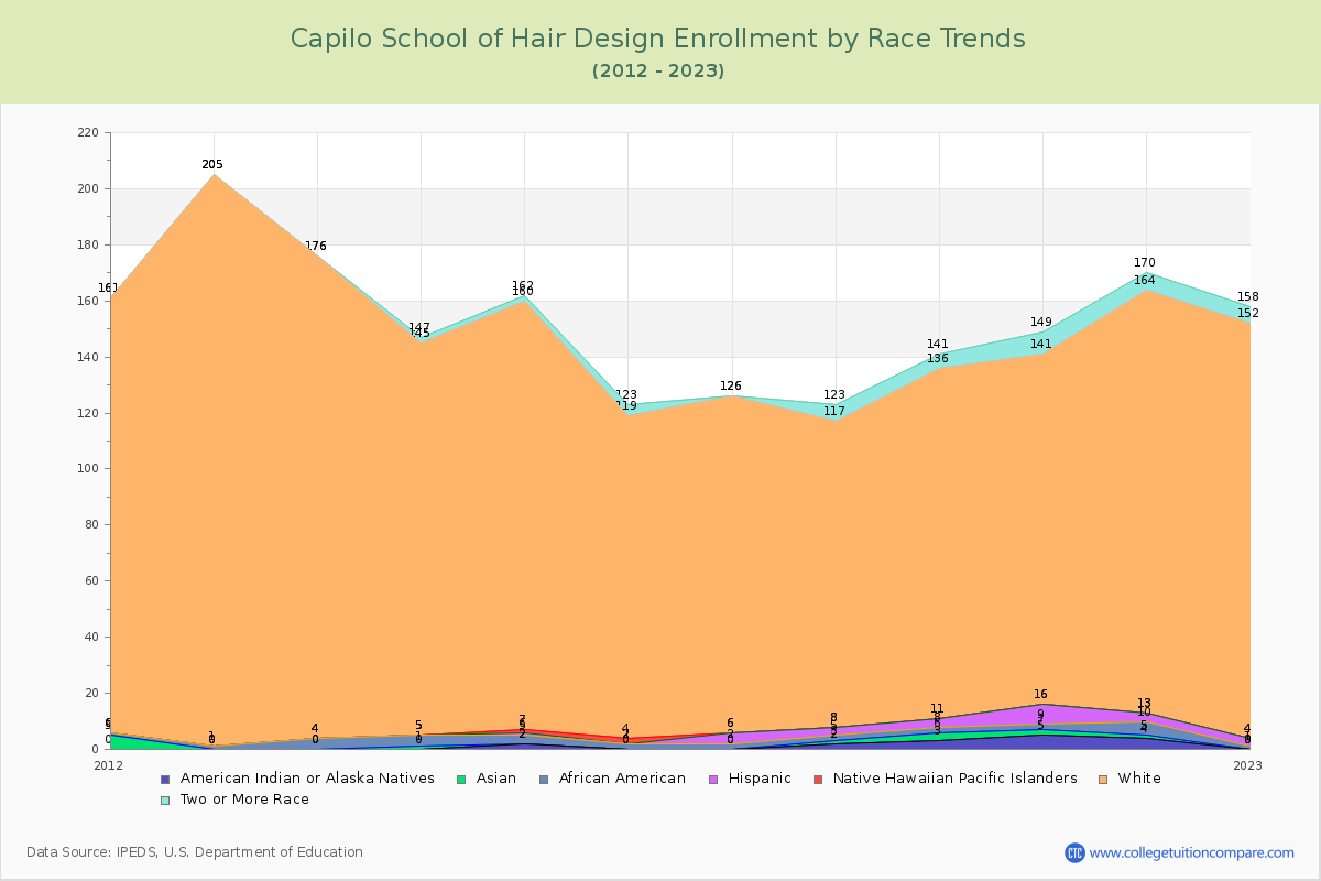 Capilo School of Hair Design Enrollment by Race Trends Chart