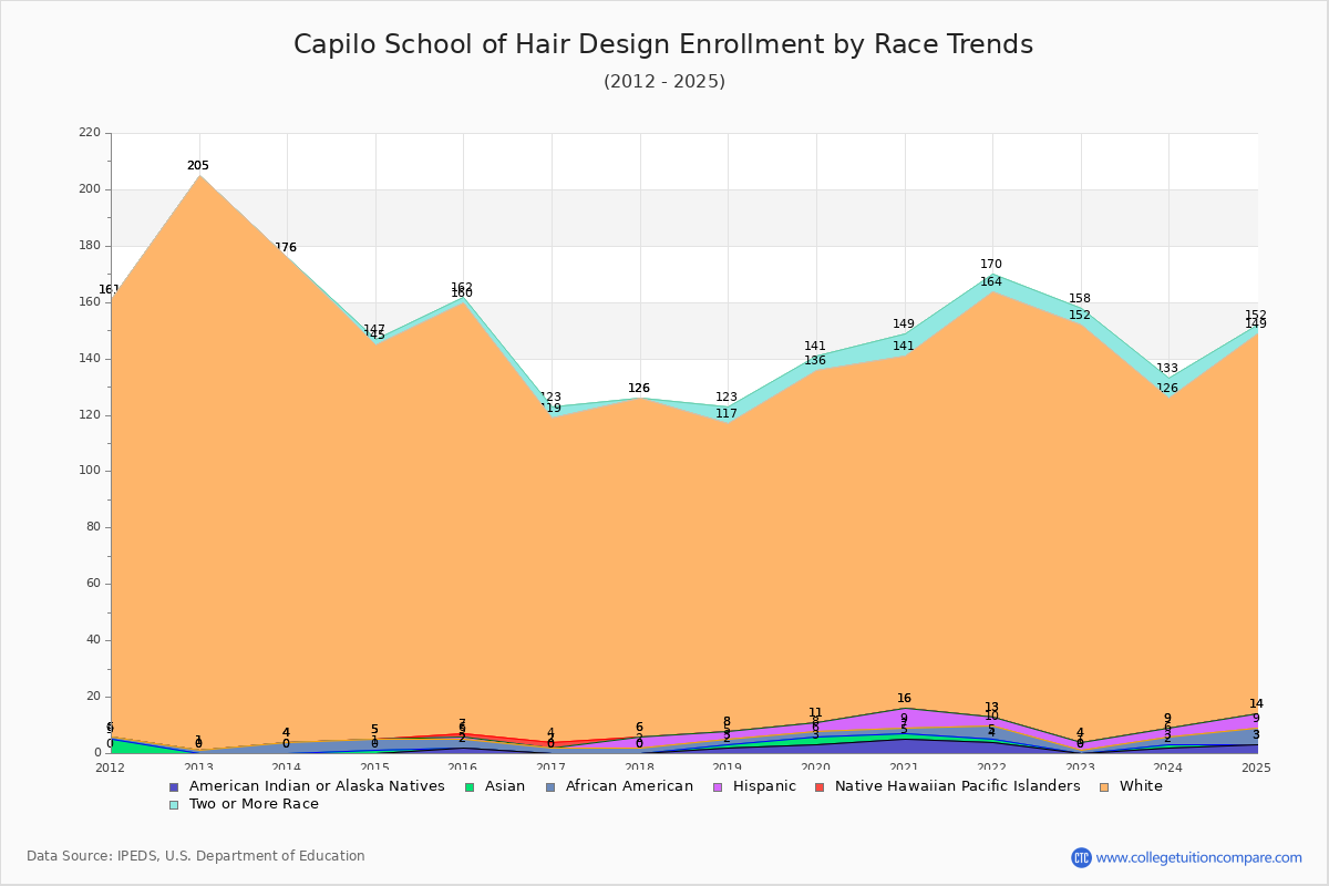 Capilo School of Hair Design Enrollment by Race Trends Chart
