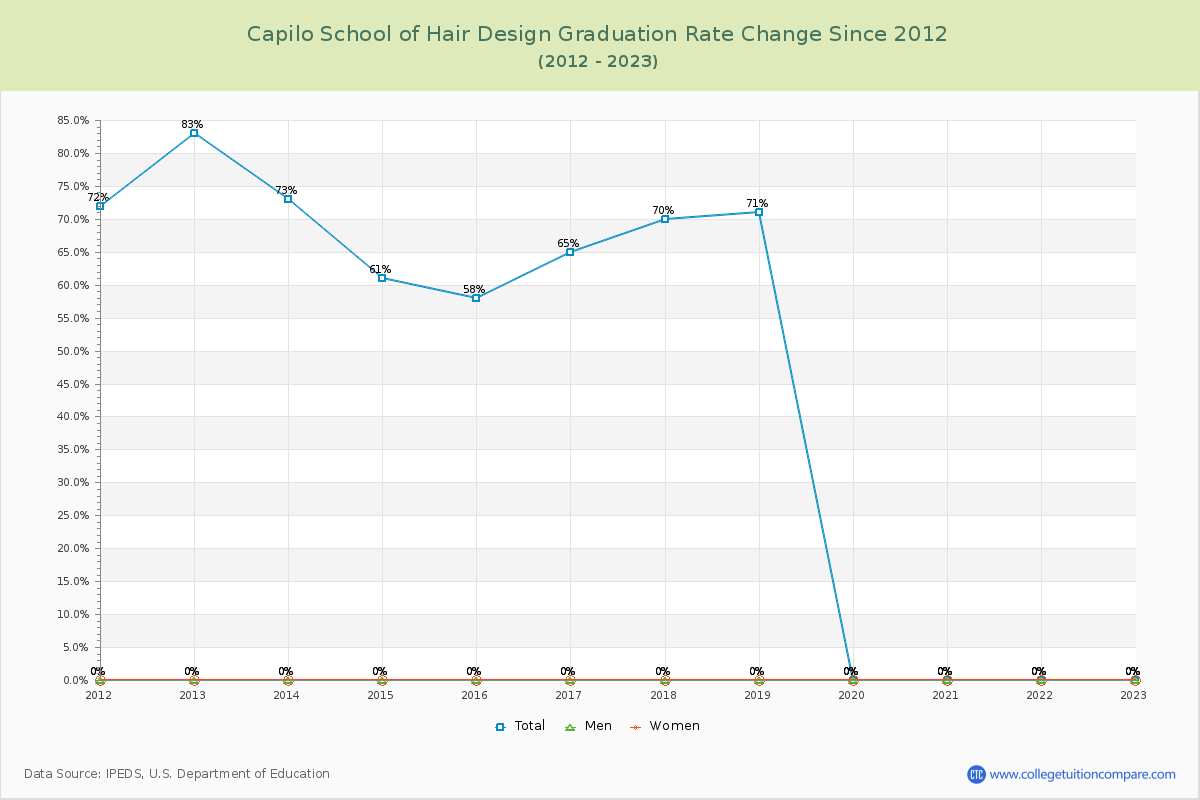 Capilo School of Hair Design Graduation Rate Changes Chart