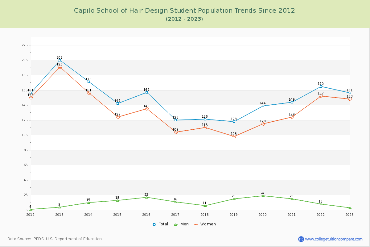 Capilo School of Hair Design Enrollment Trends Chart