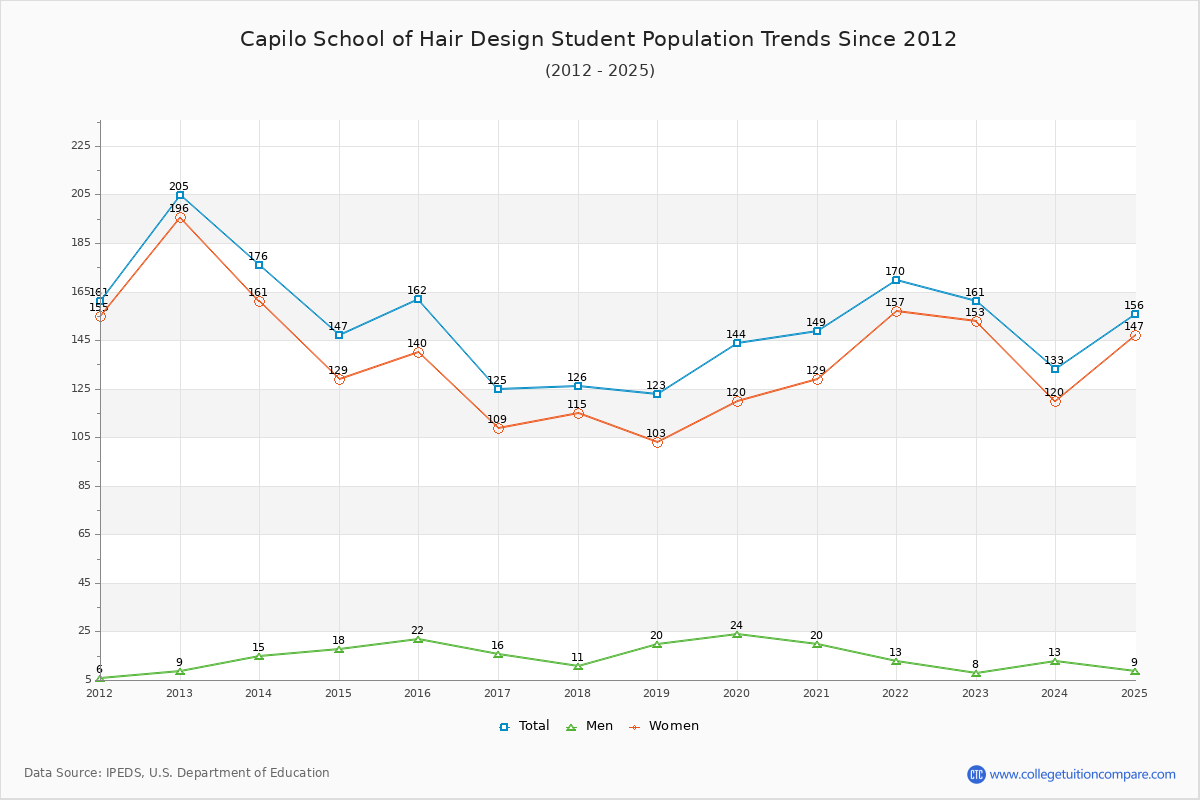 Capilo School of Hair Design Enrollment Trends Chart