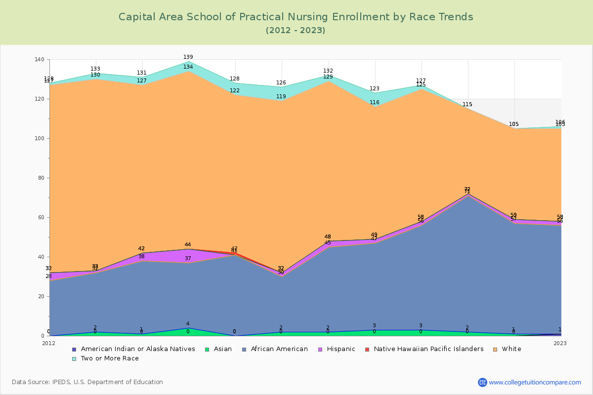 Capital Area School of Practical Nursing Enrollment by Race Trends Chart