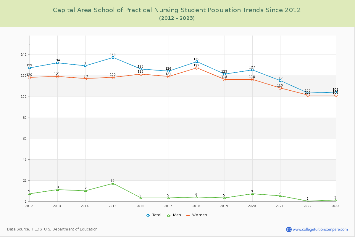 Capital Area School of Practical Nursing Enrollment Trends Chart