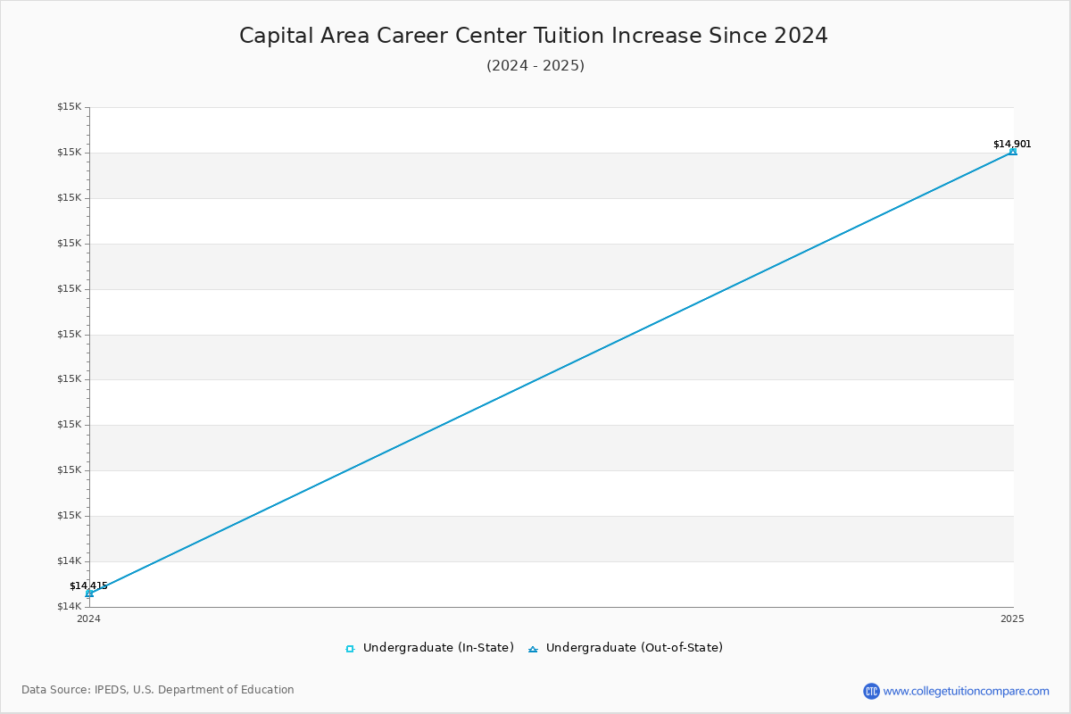Capital Area Career Center Tuition & Fees Changes Chart
