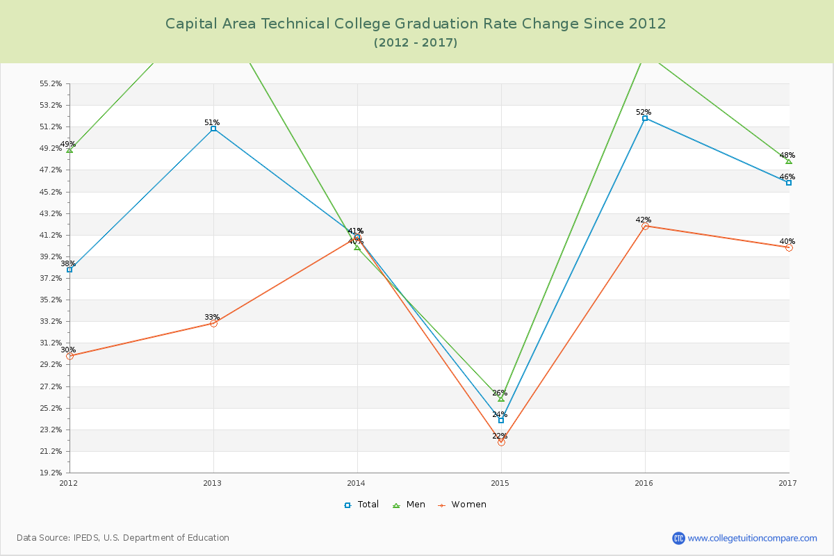 Capital Area Technical College Graduation Rate Changes Chart
