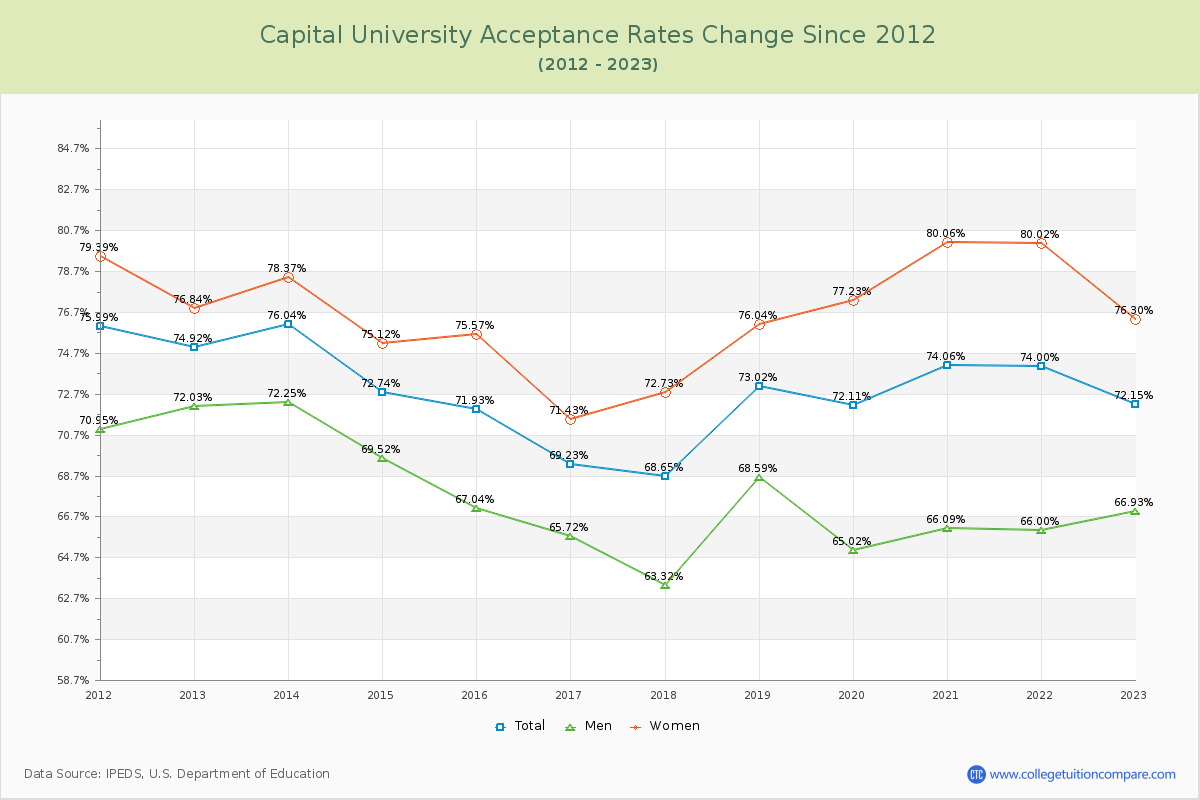 Capital University Acceptance Rate Changes Chart
