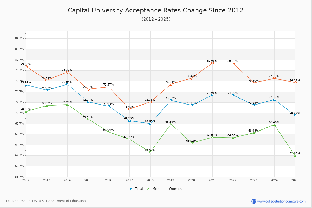 Capital University Acceptance Rate Trends Over Time - Historical Admission Rate Data Visualization Chart
