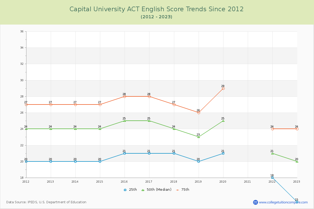 Capital University ACT English Trends Chart