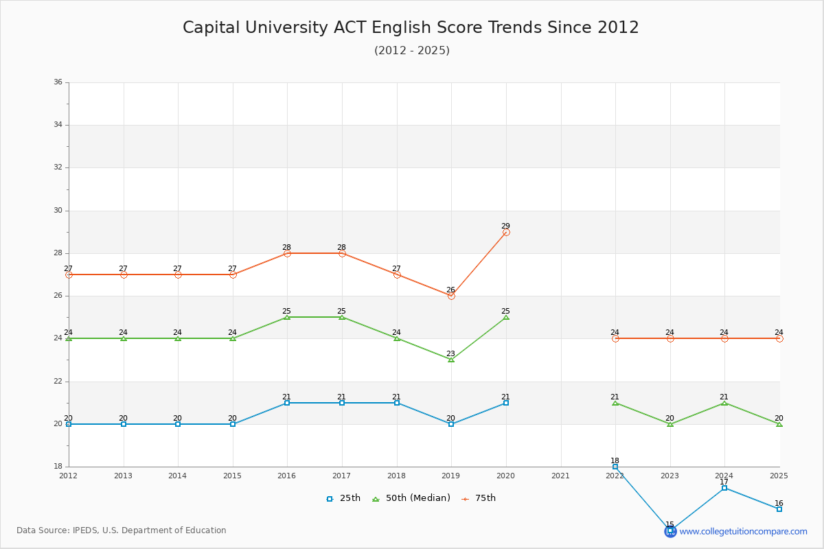Capital University ACT English Trends Chart