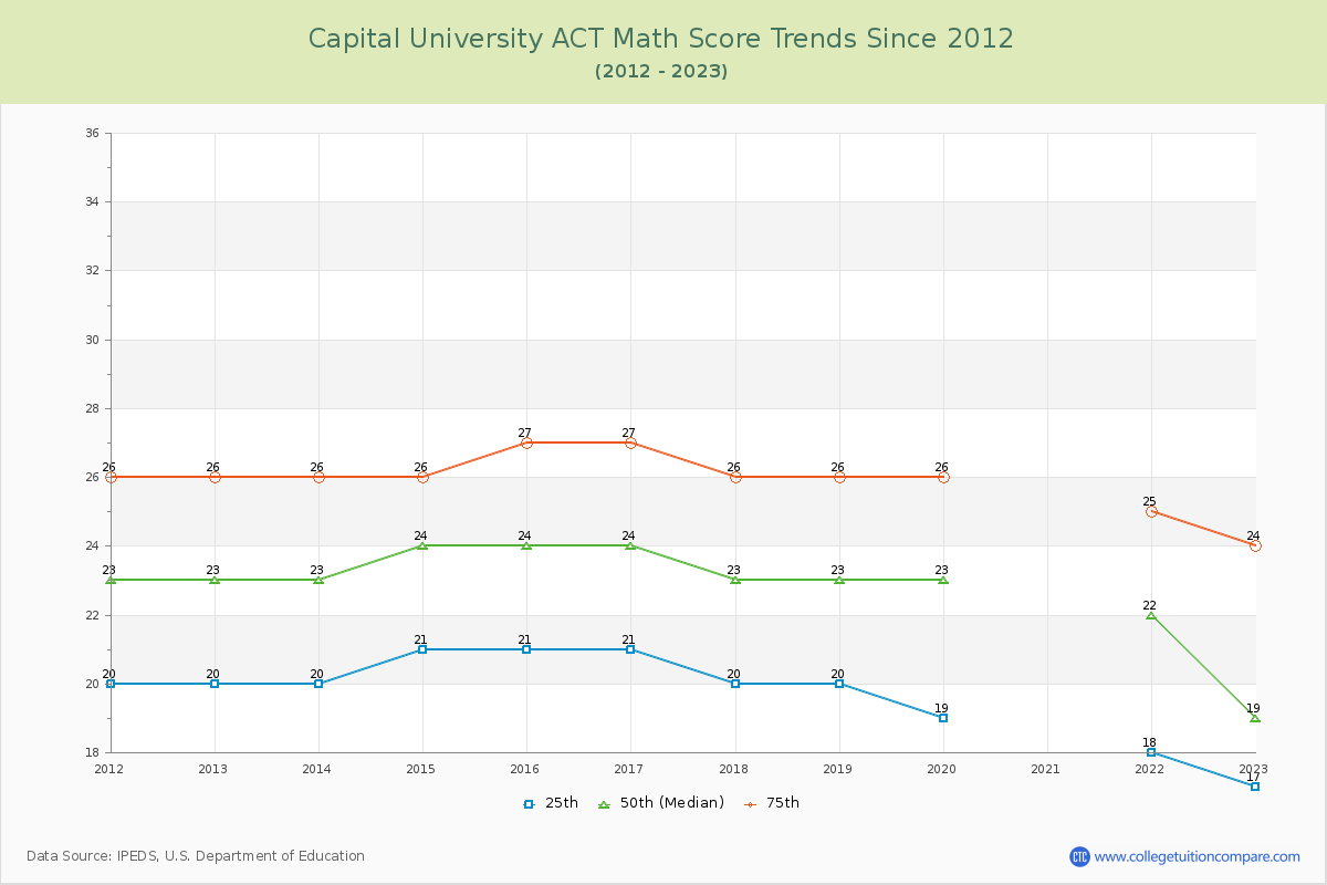 Capital University ACT Math Score Trends Chart