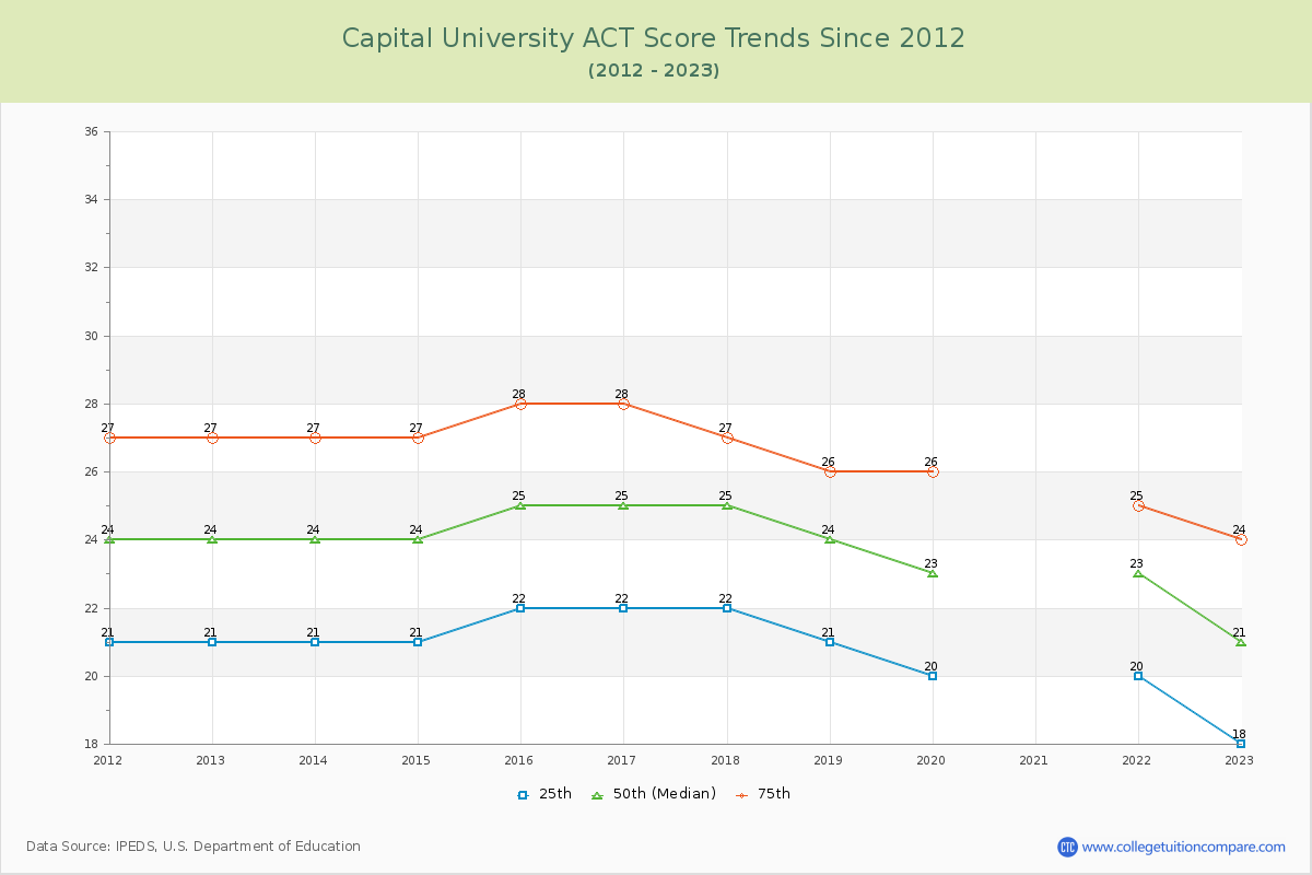 Capital University ACT Score Trends Chart