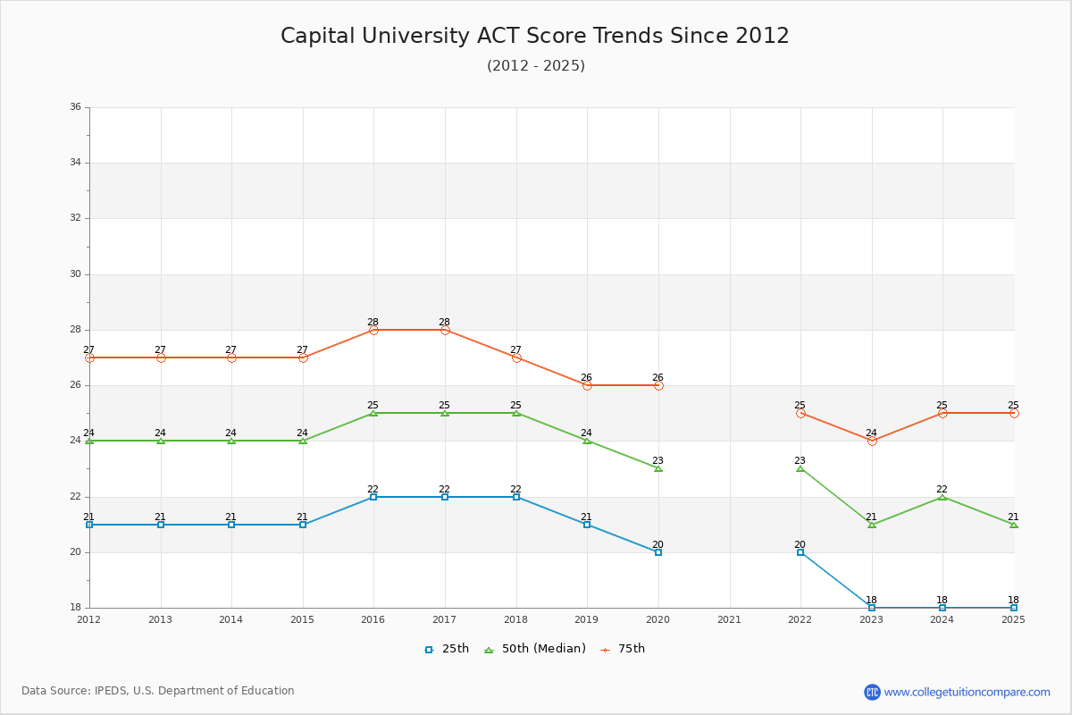 Capital University ACT Score Trends Chart