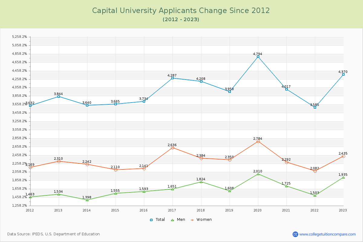 Capital University Number of Applicants Changes Chart