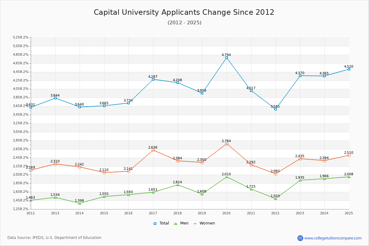 Capital University - 10 Year Applicants, Admissions, and Enrollment Trends Chart
