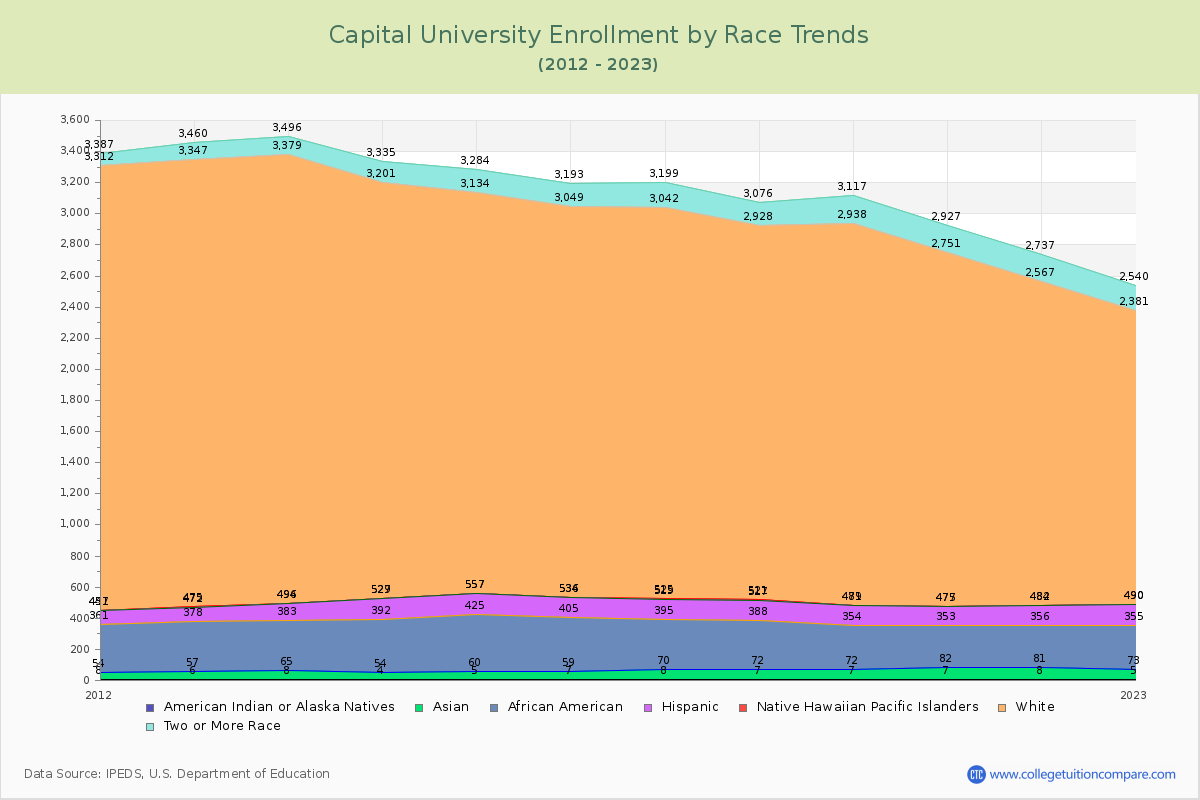 Capital University Enrollment by Race Trends Chart