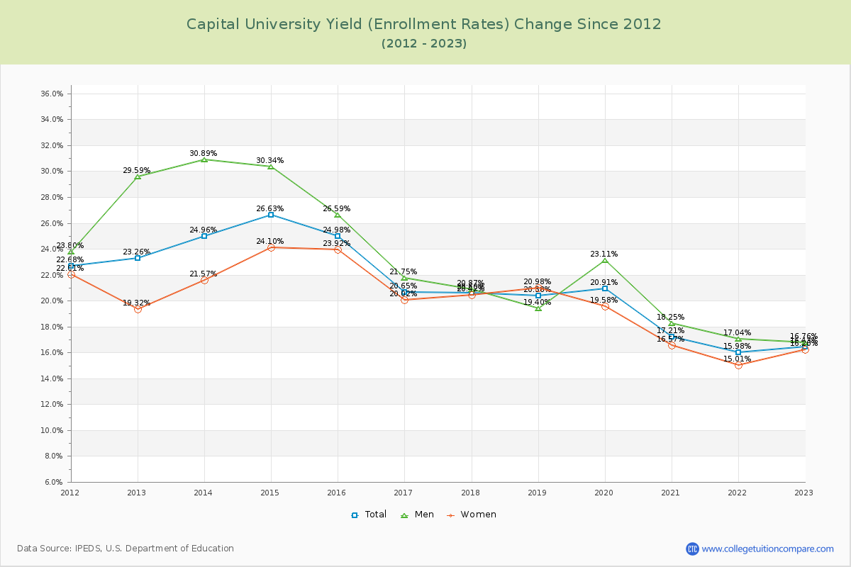 Capital University Yield (Enrollment Rate) Changes Chart