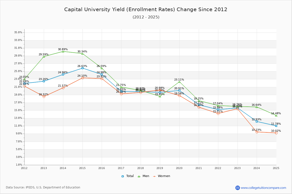 Capital University enrollment rate trends chart showing historical yield changes from 2015 to 2025