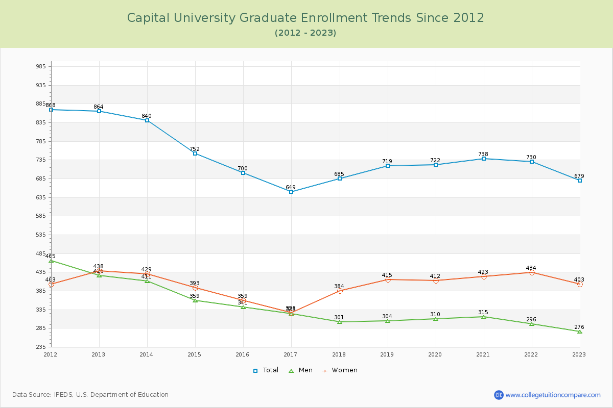 Capital University Graduate Enrollment Trends Chart