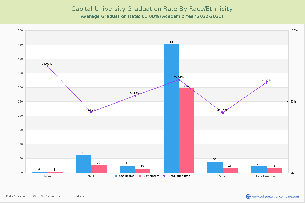 Capital University graduate rate by race