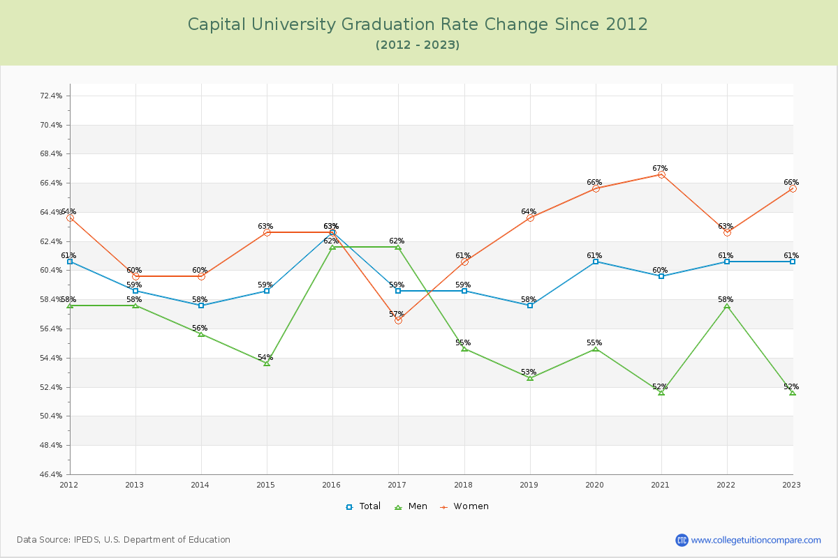 Capital University Graduation Rate Changes Chart