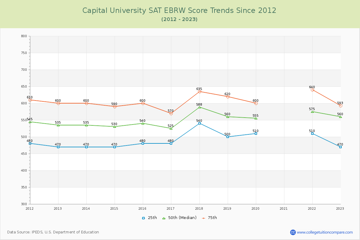 Capital University SAT EBRW (Evidence-Based Reading and Writing) Trends Chart