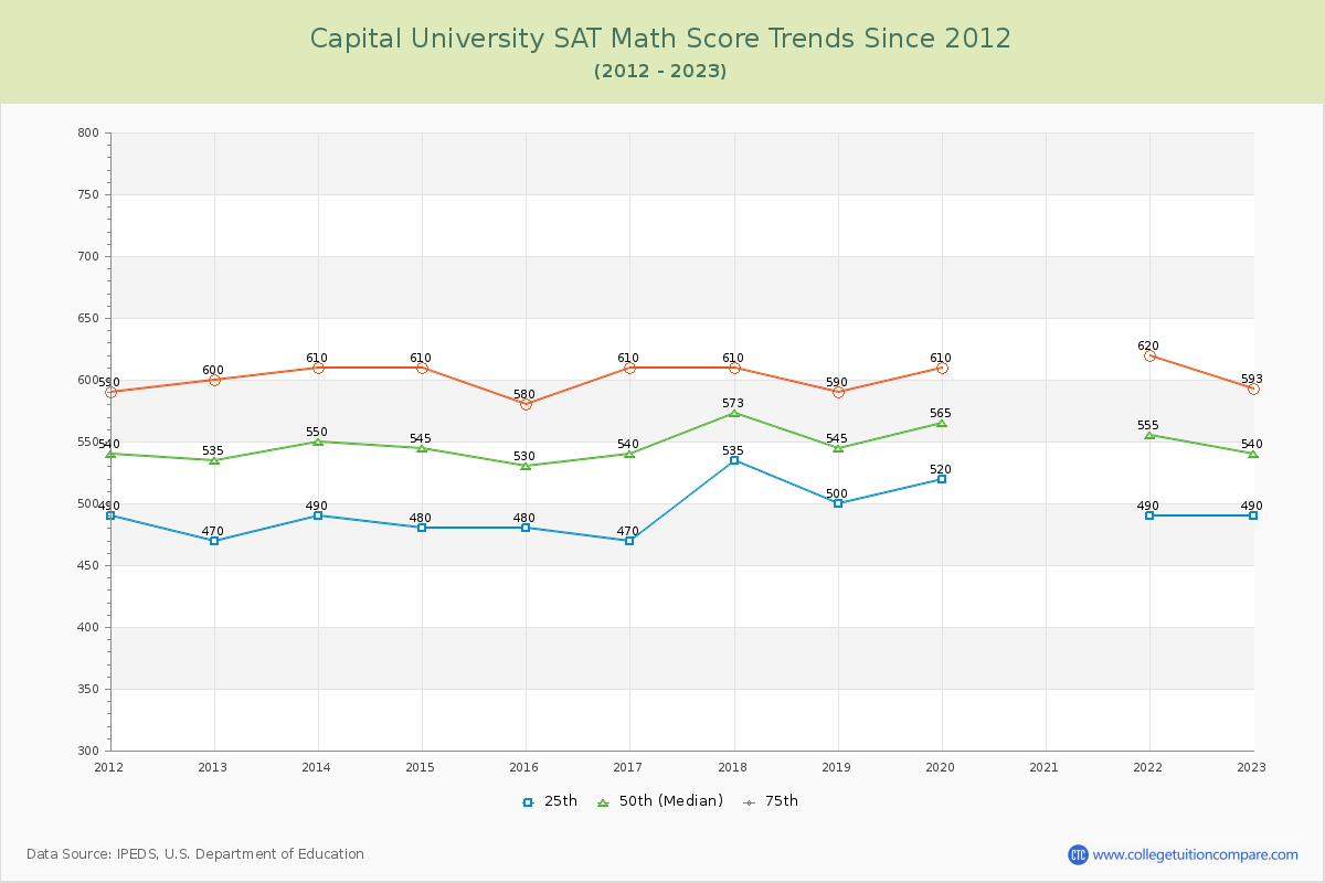 Capital University SAT Math Score Trends Chart