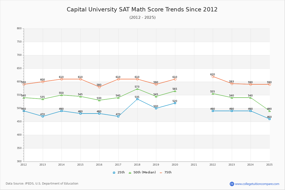 Capital University SAT Math Score Trends Chart